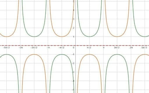 Graphing Trig Functions Midline Reflection