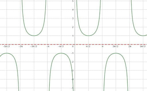 Graphing Trig Functions Midline
