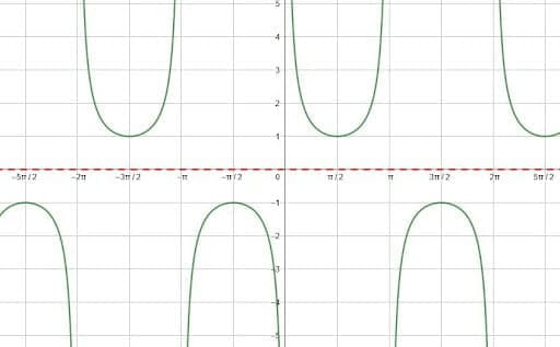 Graphing Trig Functions Midline