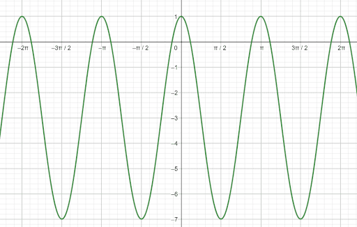 Graphing Trig Functions Practice Problem 4 Prompt