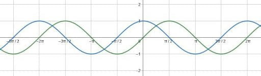 Graphing Trig Functions Sine and Cosine