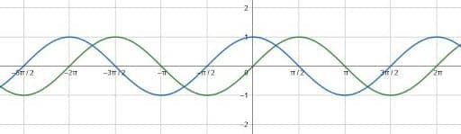 Graphing Trig Functions Sine and Cosine