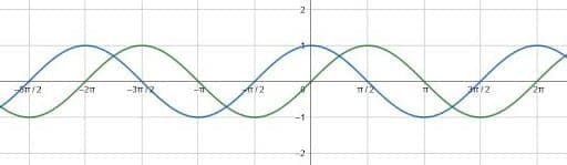 Graphing Trig Functions Sine and Cosine