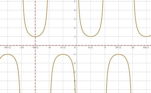 Graphing Trig Functions Two Reflections