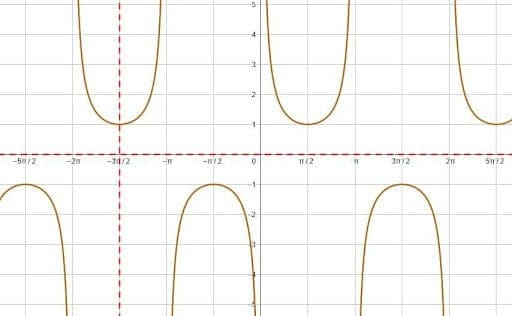 Graphing Trig Functions Two Reflections