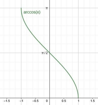 Inverse Trig Graphs Arccosine