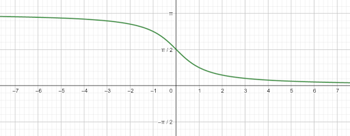 Inverse Trig Graphs Example 2 Solution