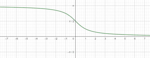 Inverse Trig Graphs Example 2 Solution