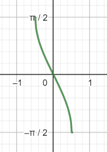 Inverse Trig Graphs Example 3 Solution