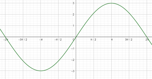 Inverse Trig Graphs Example 5 Solution A