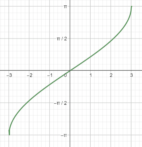 Inverse Trig Graphs Example 5 Solution B