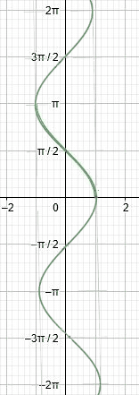 Inverse Trig Graphs Full Arccosine