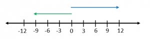 Negative Numbers 2