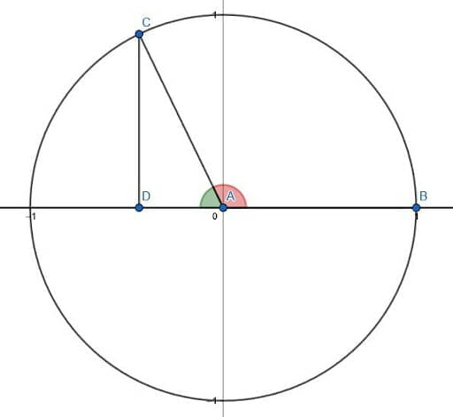 Quadrantal Angles Example 2 Solution