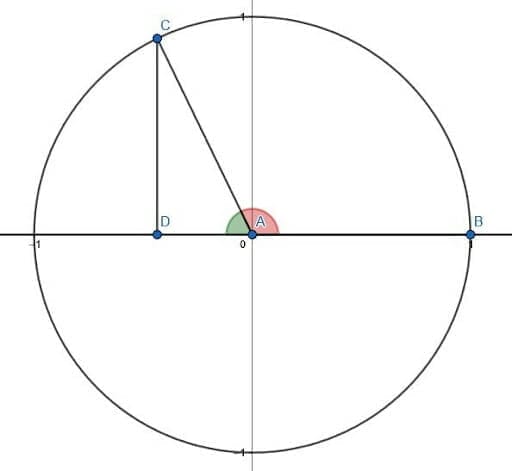 Quadrantal Angles Example 2 Solution