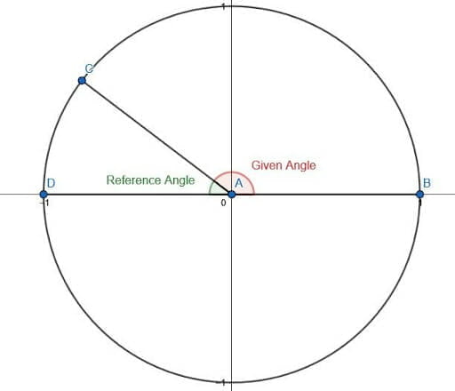 Reference Angle Illustration Unit Circle