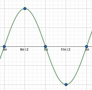 Sine Graph Example 1 Solution