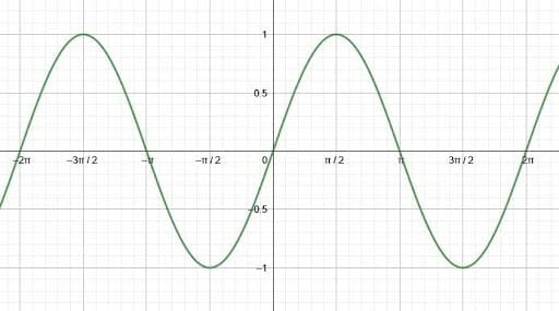 Sine Graph Example 2 Solution