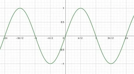 Sine Graph Example 2 Solution