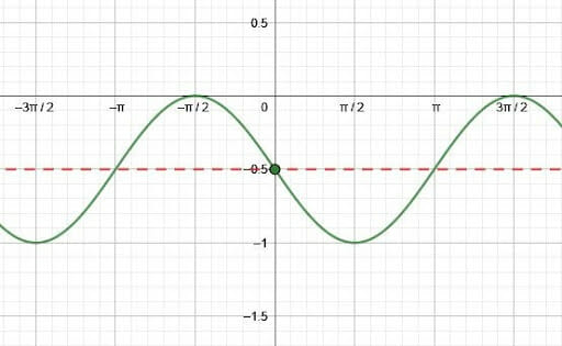 Sine Graph Example 4 Solution
