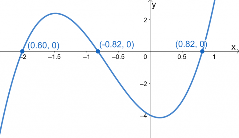 Solving Cubic Equations – Methods & Examples