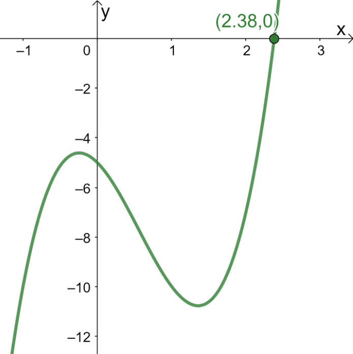 Solving Cubic Equations – Methods & Examples