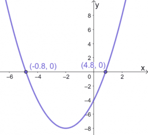 Solving Quadratic Equations Using Graphical Method 12