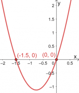 Solving Quadratic Equations Using Graphical Method 14