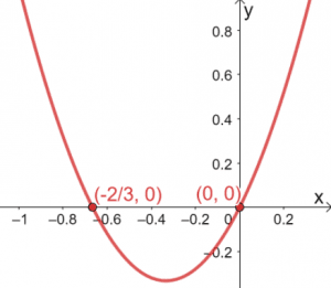 Solving Quadratic Equations Using Graphical Method 15 1