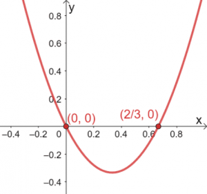 Solving Quadratic Equations Using Graphical Method 16