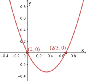 Solving Quadratic Equations Using Graphical Method 16