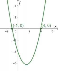 Solving Quadratic Equations Using Graphical Method 2