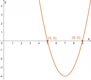 Solving Quadratic Equations Using Graphical Method 6