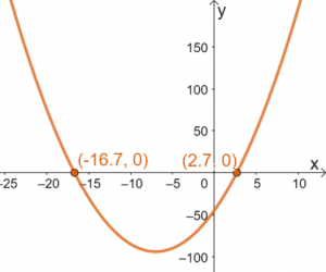 Solving Quadratic Equations Using Graphical Method 8