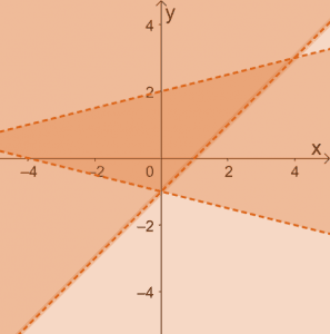 Solving Systems of Linear Inequalities 10