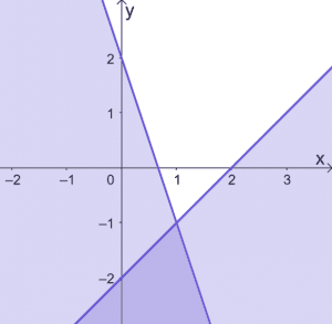 Solving Systems of Linear Inequalities 2