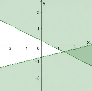 Solving Systems of Linear Inequalities 6