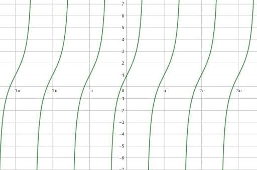 Tangent Graph Example 3 Solution