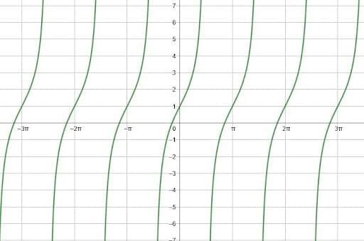 Tangent Graph Example 3 Solution