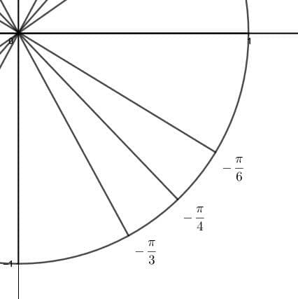 Unit Circle Memorization Example 2 Solution