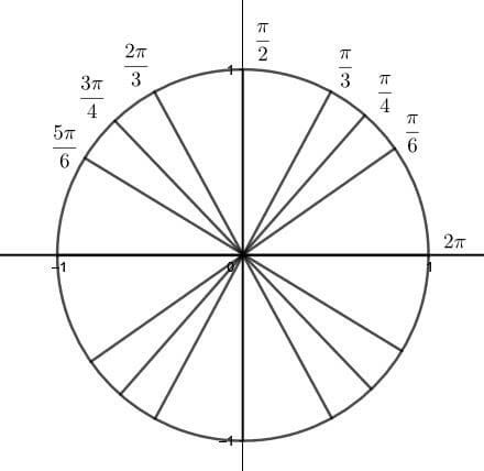 Unit Circle Memorization Quadrant 2