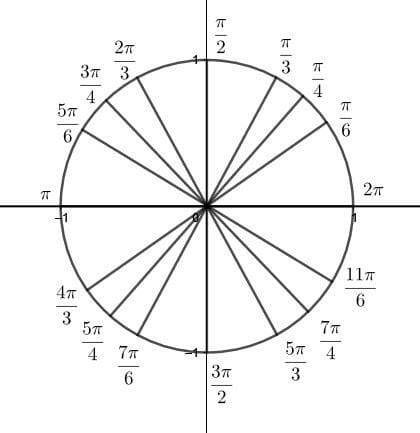 Unit Circle Memorization Quadrant 4