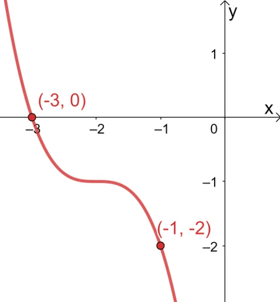 Graphing Cubic Functions 10