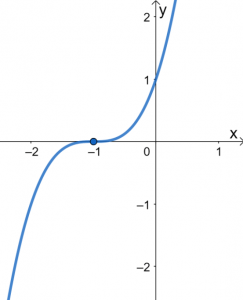 Graphing Cubic Functions 3