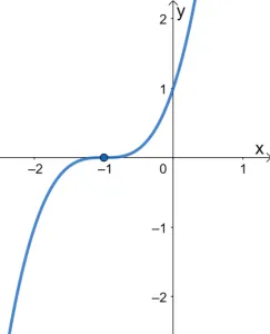 Graphing Cubic Functions 3