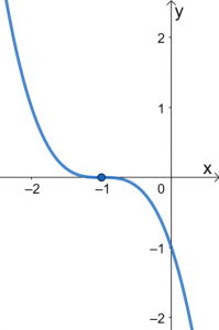 Graphing Cubic Functions 4