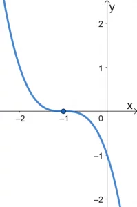 Graphing Cubic Functions 4