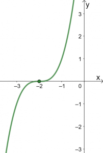Graphing Cubic Functions 7