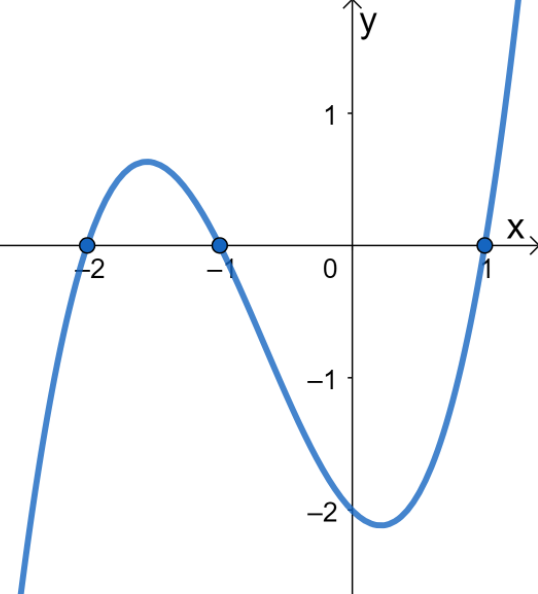 Graphing Cubic Functions 9