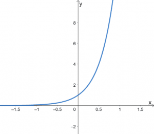 Graphing Exponential Functions 2